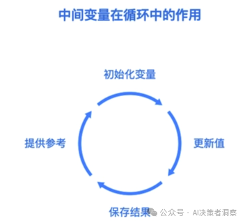 【场景驱动】企业的哪些重复性任务,最适合用Coze循环节点来解决?——慢慢学AI146