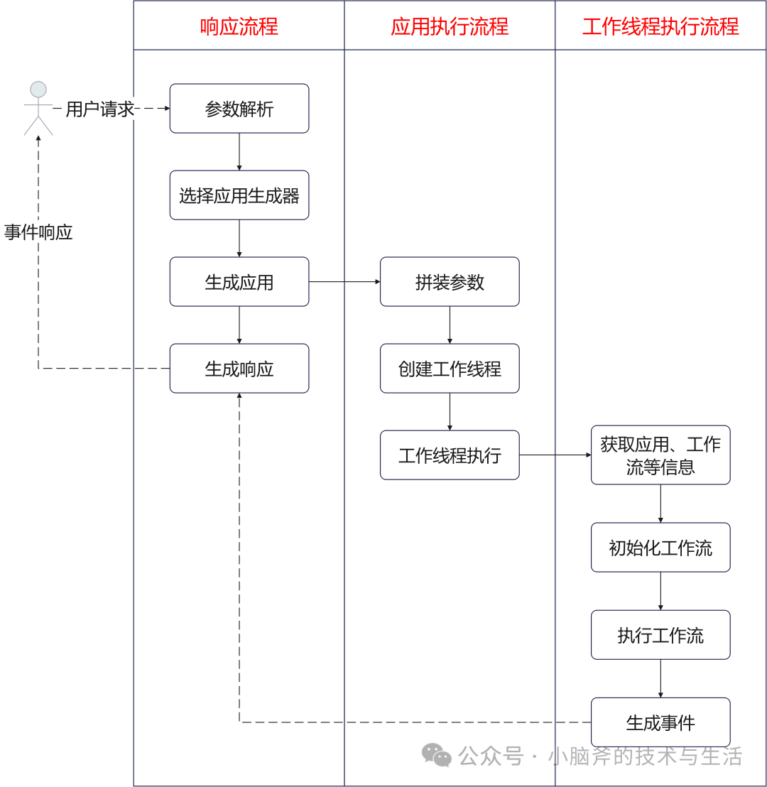 从 Dify 到 Rill-Flow:大模型应用平台的进化之路