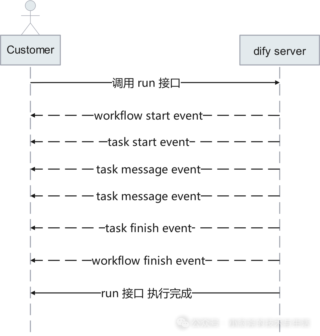 从 Dify 到 Rill-Flow:大模型应用平台的进化之路
