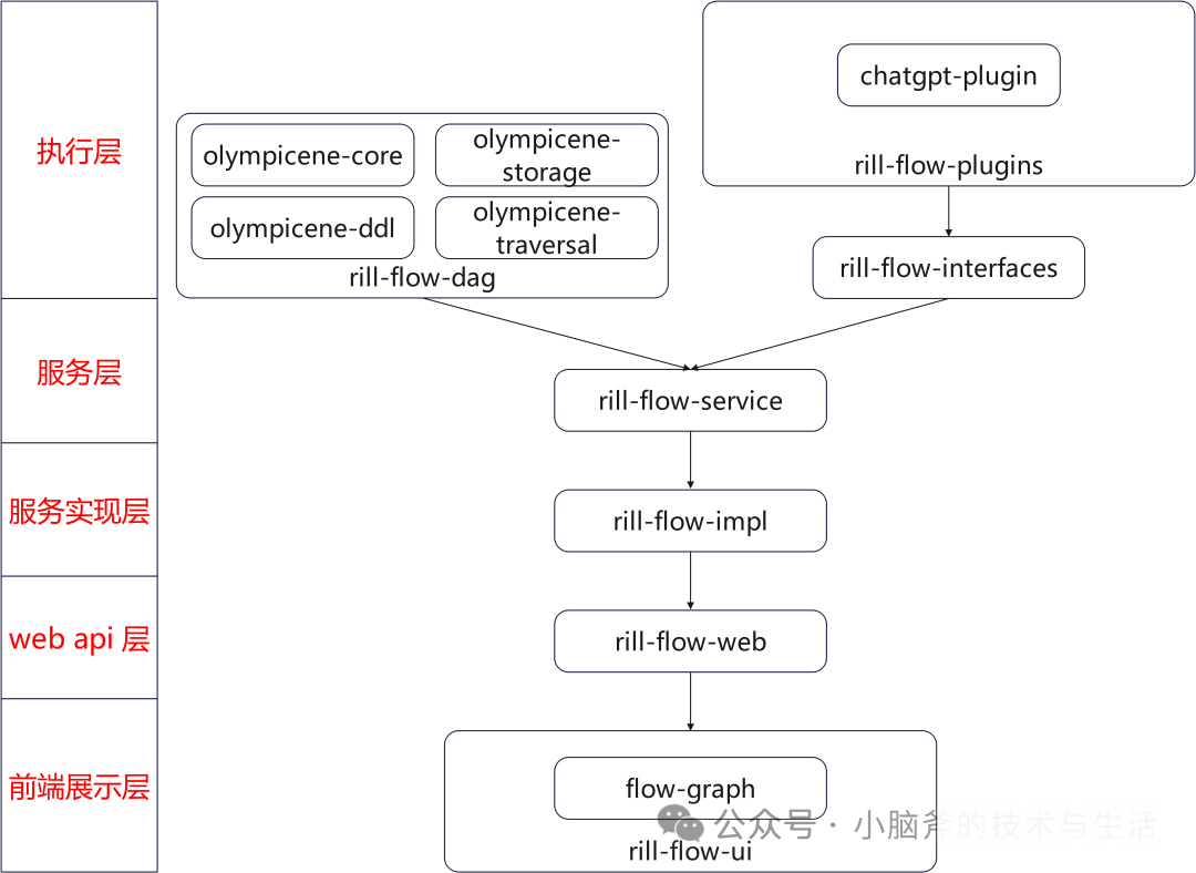 从 Dify 到 Rill-Flow:大模型应用平台的进化之路