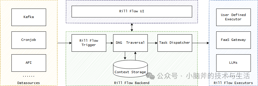 从 Dify 到 Rill-Flow:大模型应用平台的进化之路