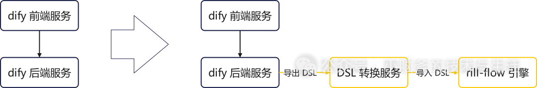 从 Dify 到 Rill-Flow:大模型应用平台的进化之路