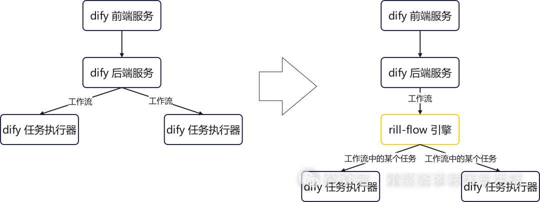 从 Dify 到 Rill-Flow:大模型应用平台的进化之路