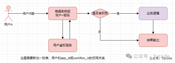 聊聊dify权限验证的三种方案及实现