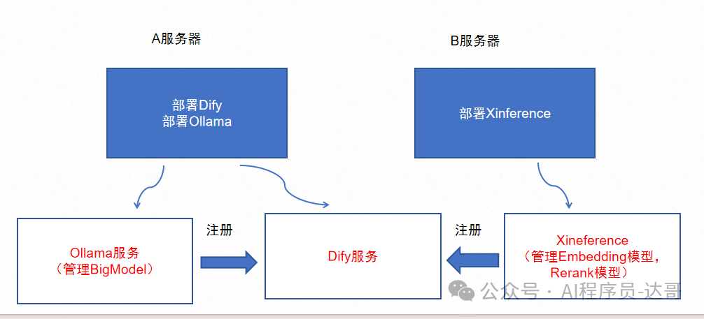 Dify平台私有化部署
