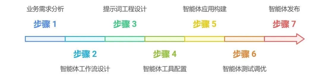 Trae+Dify 1小时制作对话流OA请假智能体,真是太体贴了!