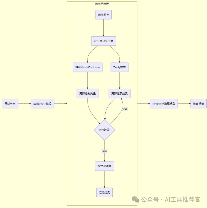 Dify 实现DeepResearch工作流拆解并再看升级版Dify能否搭建出Manus?