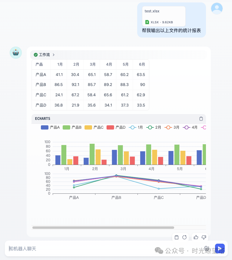 Dify+Echarts实现数据可视化