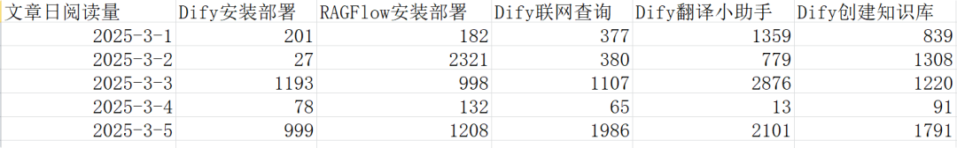 Dify识别Excel内容并生成图表