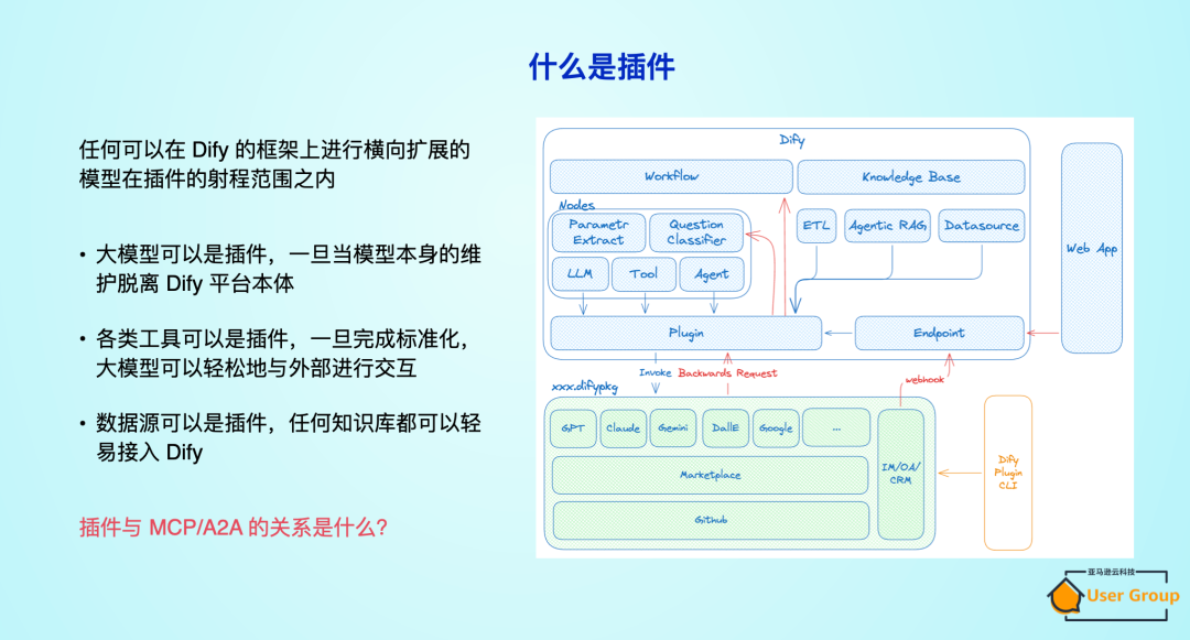 Dify 开放插件生态：赋能企业 AI 应用创新与智能化转型