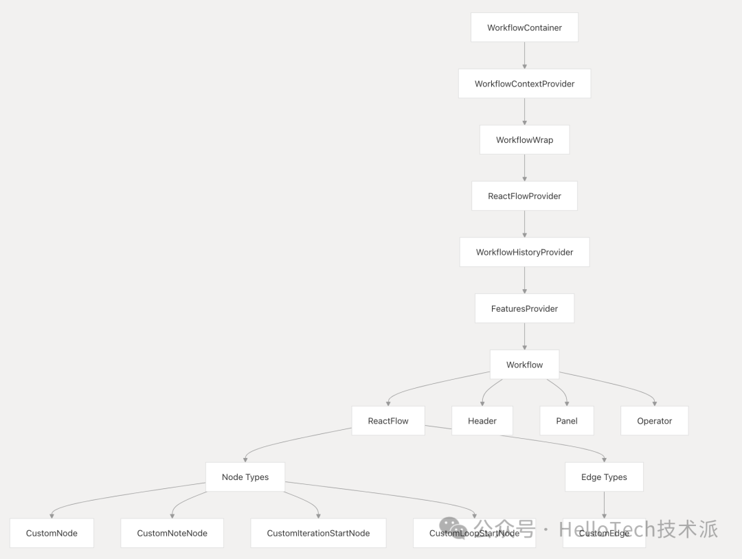 从零开始学 Dify- 工作流(Workflow)系统架构