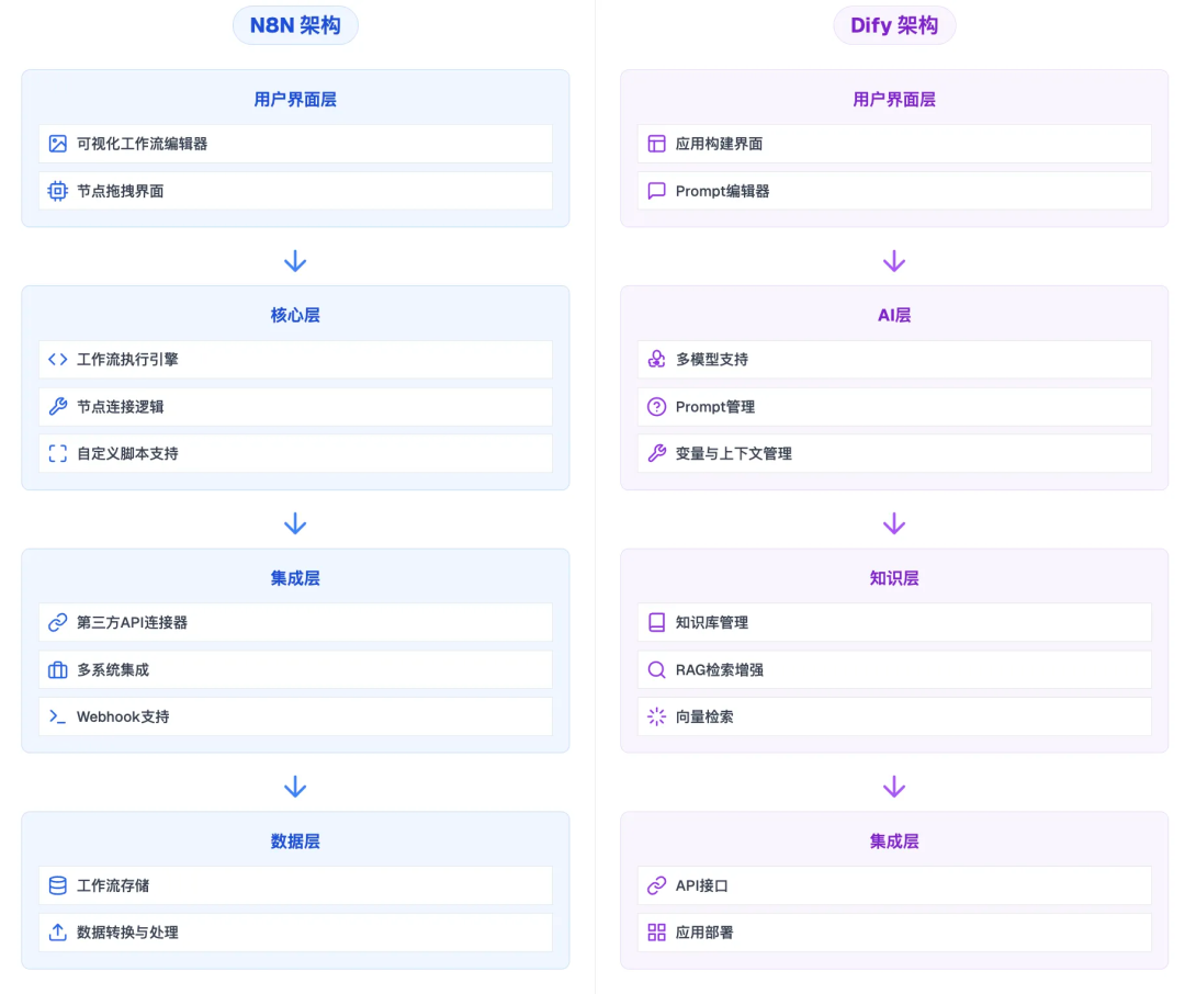null N8N 与 Dify 的核心区别与应用场景对比
