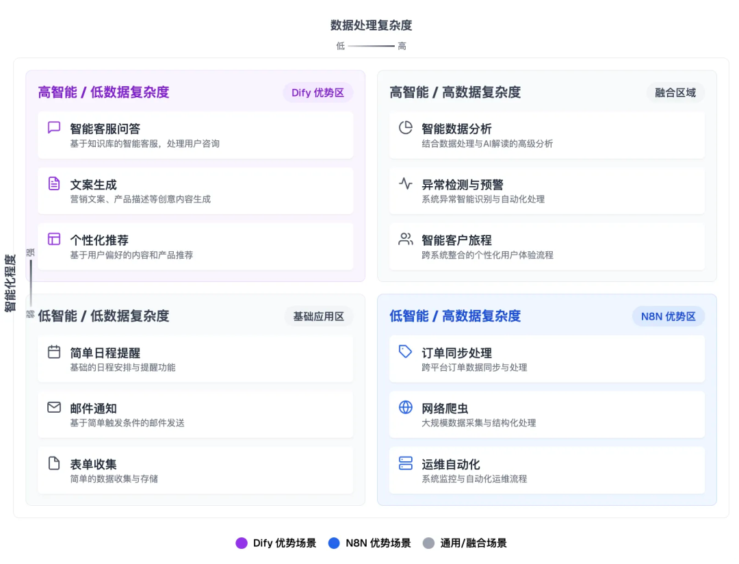 null N8N 与 Dify 的核心区别与应用场景对比