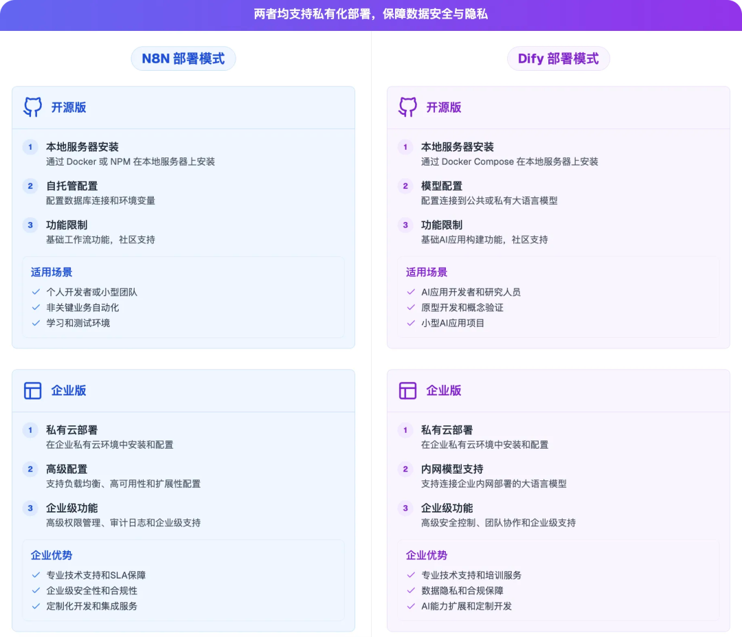 null N8N 与 Dify 的核心区别与应用场景对比