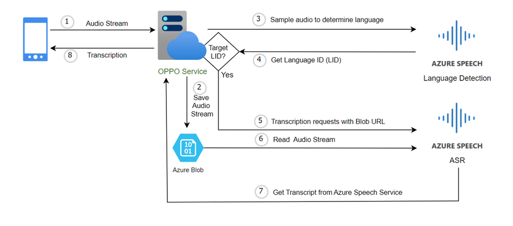 微软Azure AI更新视频翻译和语音翻译 API 功能!
