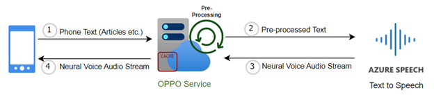 微软Azure AI更新视频翻译和语音翻译 API 功能!