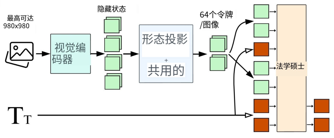 作为微软开源的全新架构,Florence-2 以其小巧的体积、炸裂的性能以及对多任务的统一处理方式,在视觉理解领域掀起了一阵旋风