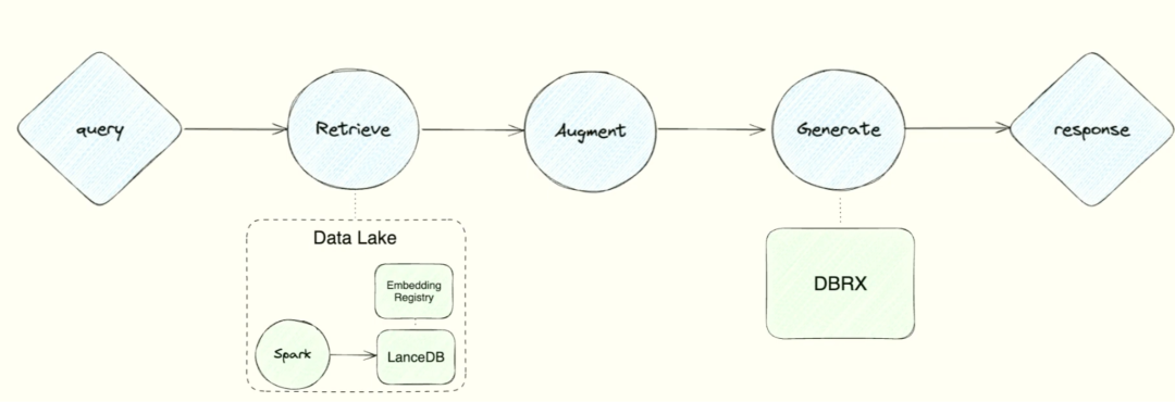 专访 LanceDB 创始人:多模态 AI 需要下一代数据基建