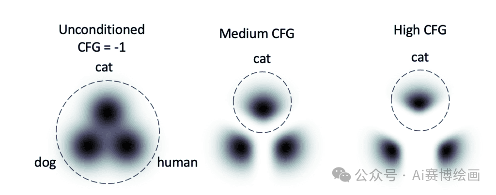 Stable Diffusion中CFG有啥用？