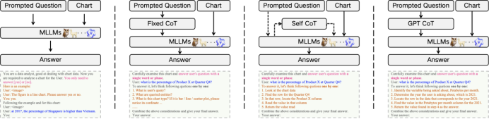 ChartBench 面向复杂图表的认知与推理评测数据集