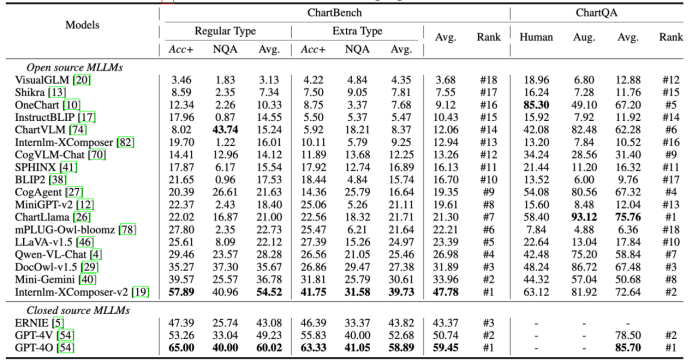 ChartBench 面向复杂图表的认知与推理评测数据集
