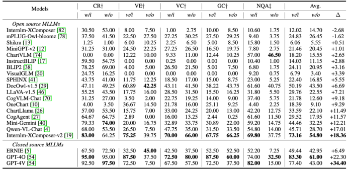 ChartBench 面向复杂图表的认知与推理评测数据集