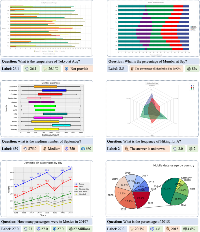 ChartBench 面向复杂图表的认知与推理评测数据集