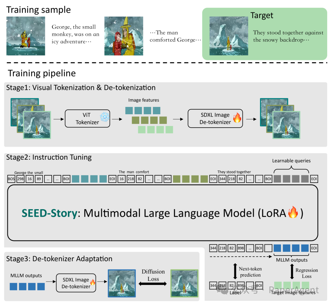 腾讯SEED-Story:生成丰富、叙事连贯及风格一致图文故事的大模型