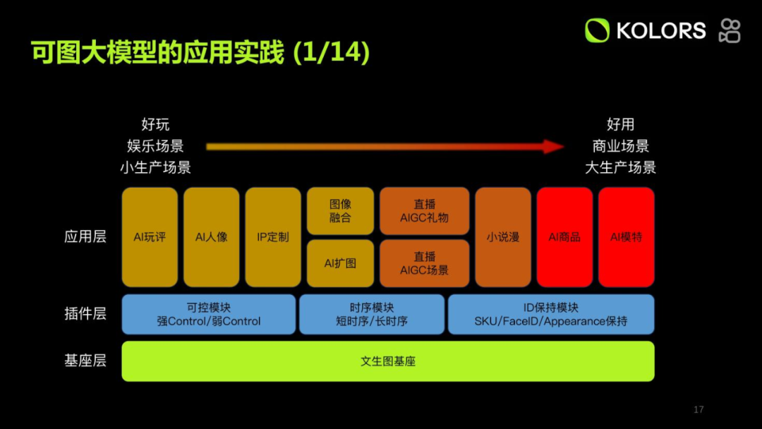 万字长文分享快手 Kolors 可图大模型应用实践