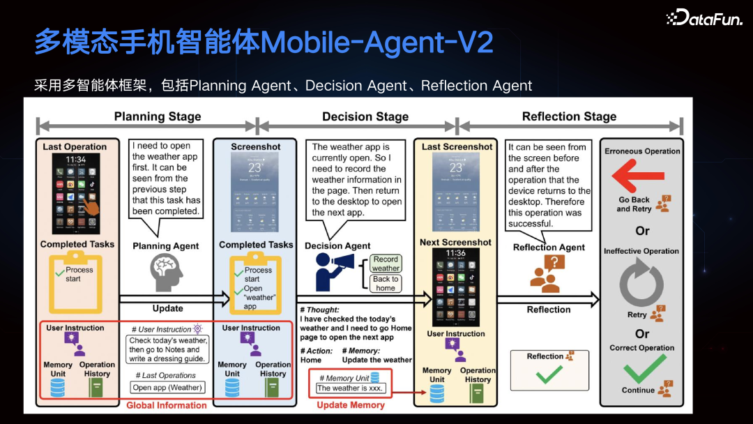 多模态手机智能体 Mobile-Agent