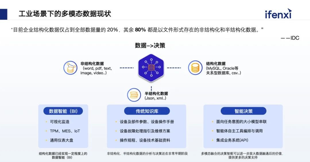 融合企业内部数据，赋能工业场景多模态智能决策