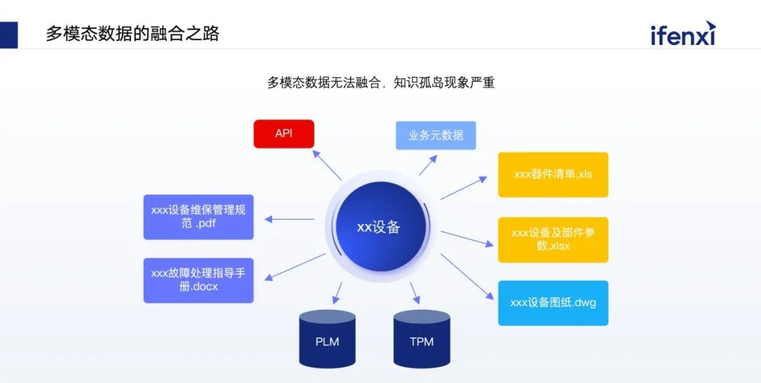 融合企业内部数据，赋能工业场景多模态智能决策