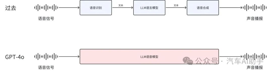 GPT-4o背后端到端技术的力量