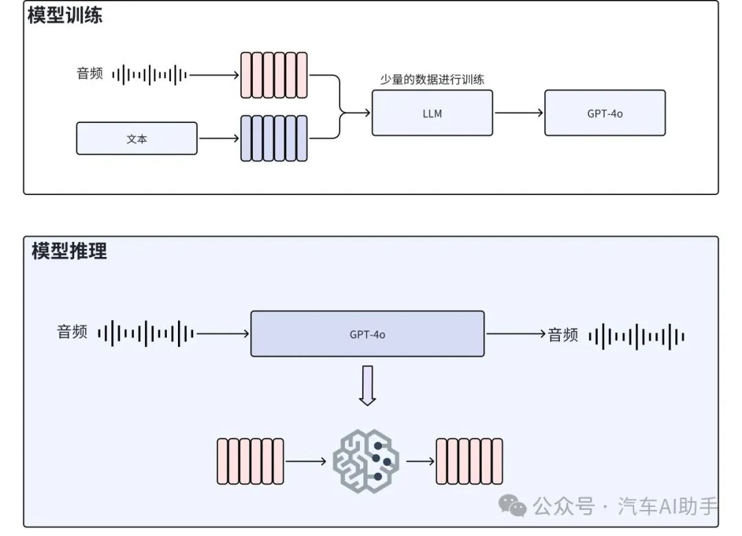 GPT-4o背后端到端技术的力量