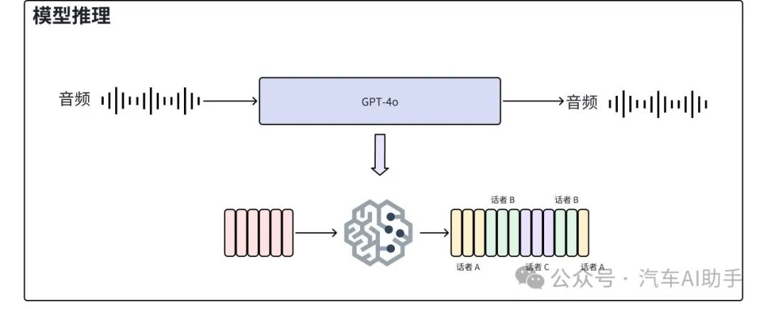 GPT-4o背后端到端技术的力量
