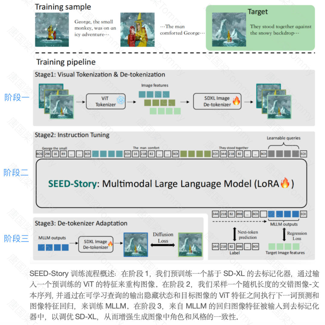AI时代如何讲故事?SEED-Story开启多模态叙事新篇章