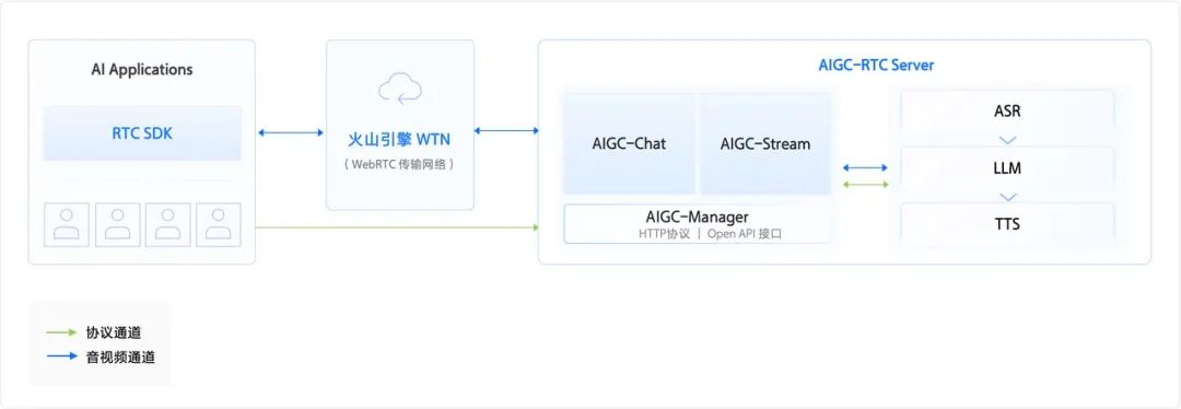 火山 RTC+豆包大模型，给用户体验装上银色子弹
