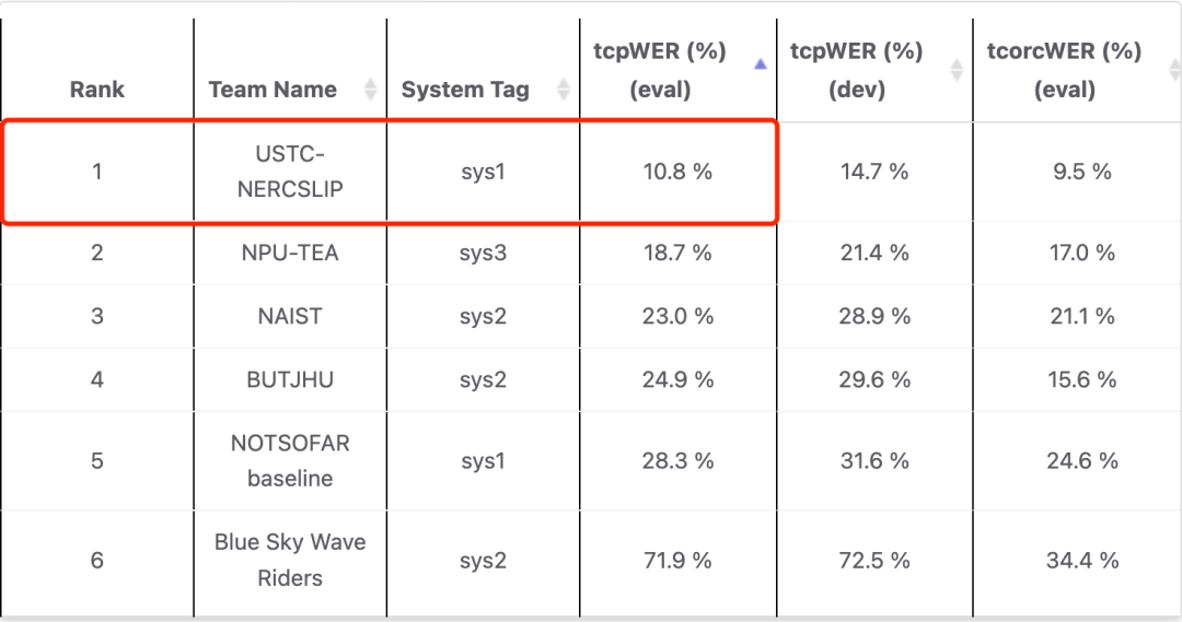 语音识别大赛五连冠！开会就能用！