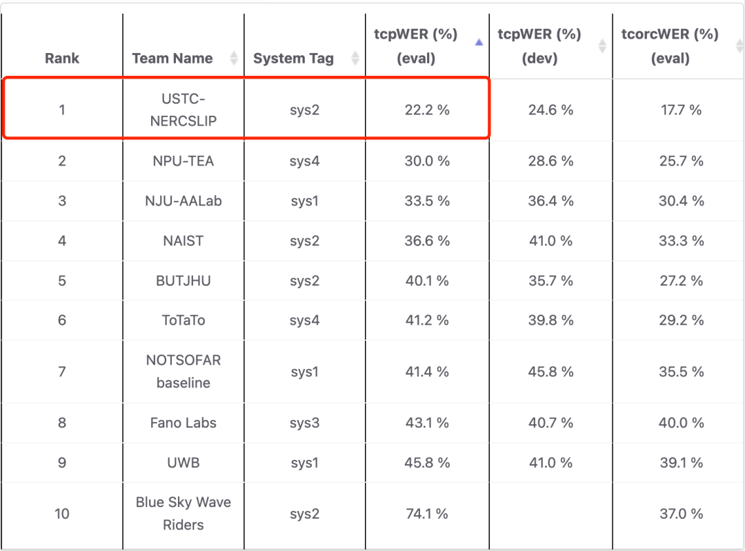 语音识别大赛五连冠！开会就能用！