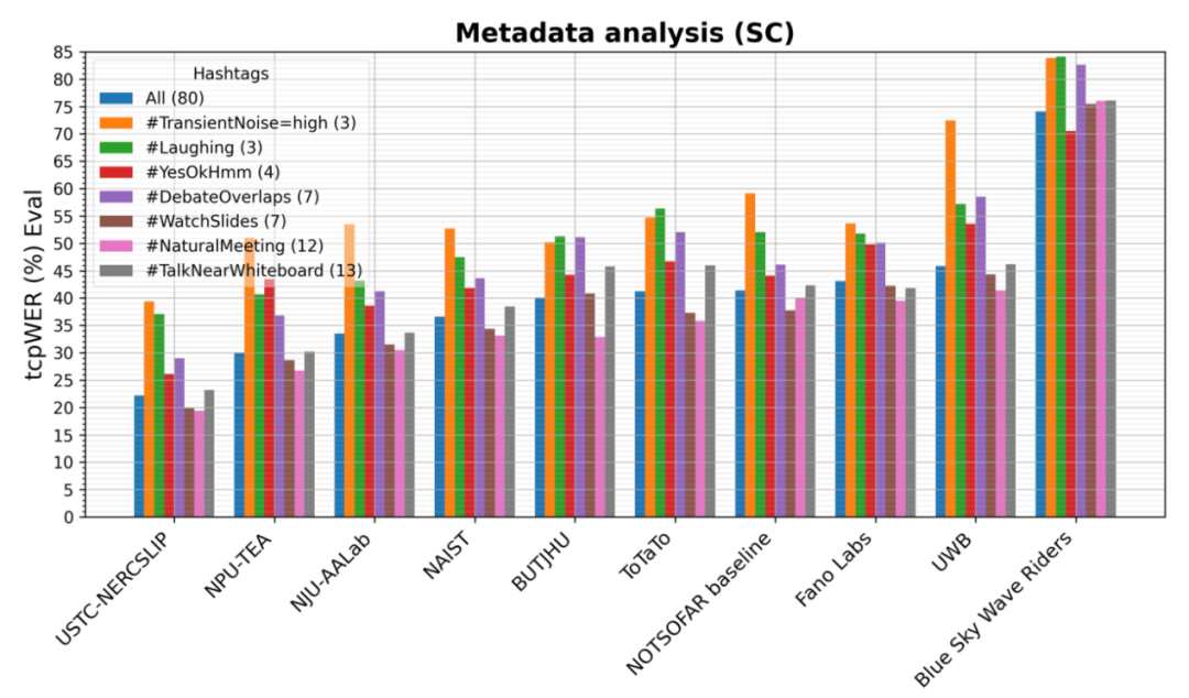 语音识别大赛五连冠！开会就能用！