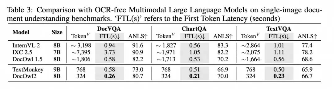 阿里8B模型拿下多页文档理解新SOTA,324个视觉token表示一页,缩减80%