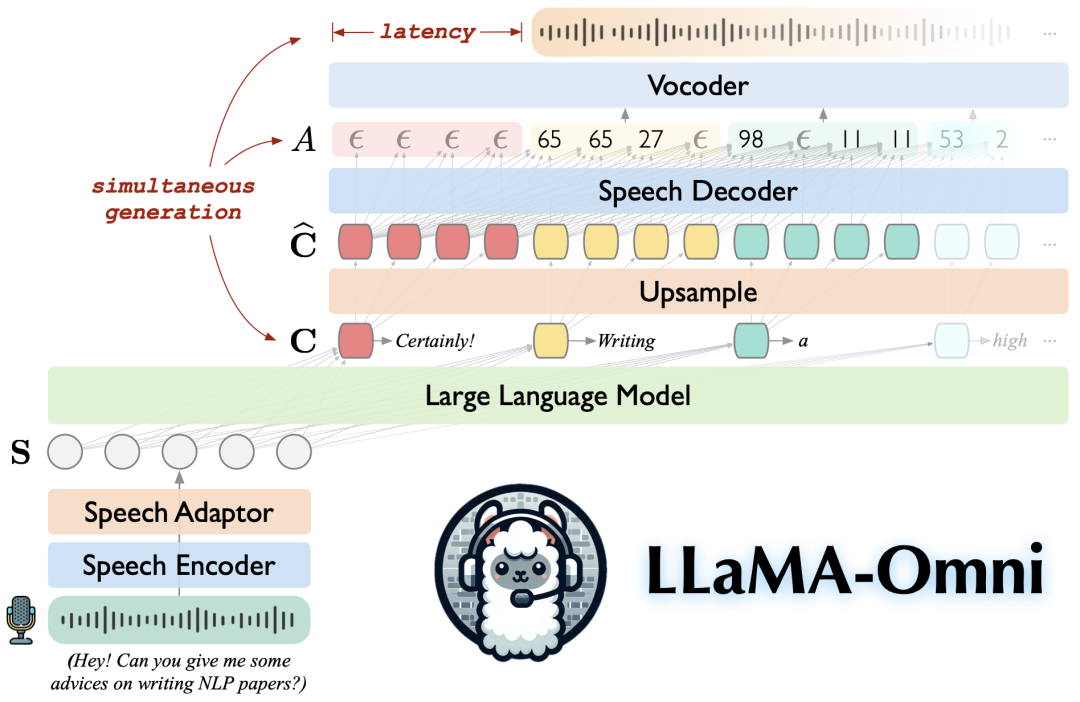 null Llama 3.1 Omni:颠覆性的文本与语音双输出模型