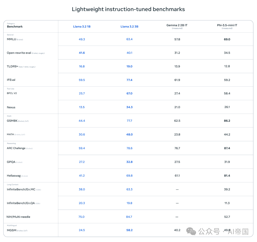 Llama 3.2：AI视觉革新，手机也能跑大模型