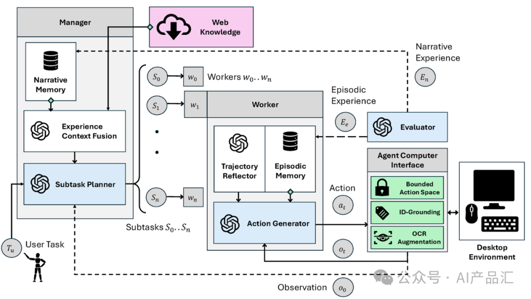Agent S-比肩普通人一样的电脑Agent如约而来,引领“电脑交互”新纪元。