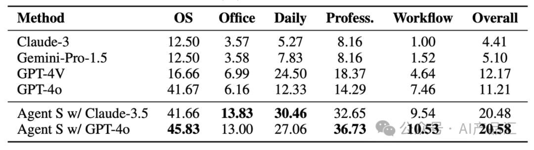Agent S-比肩普通人一样的电脑Agent如约而来,引领“电脑交互”新纪元。