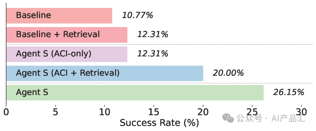 Agent S-比肩普通人一样的电脑Agent如约而来,引领“电脑交互”新纪元。