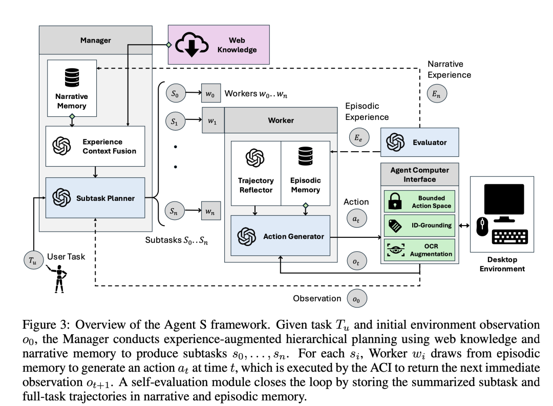 Agent S通过对话让Agent控制电脑, 该类应用目前成功率还不到30%