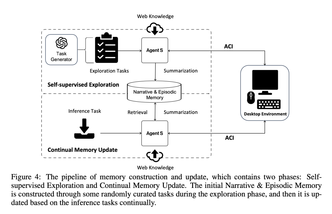 Agent S通过对话让Agent控制电脑, 该类应用目前成功率还不到30%