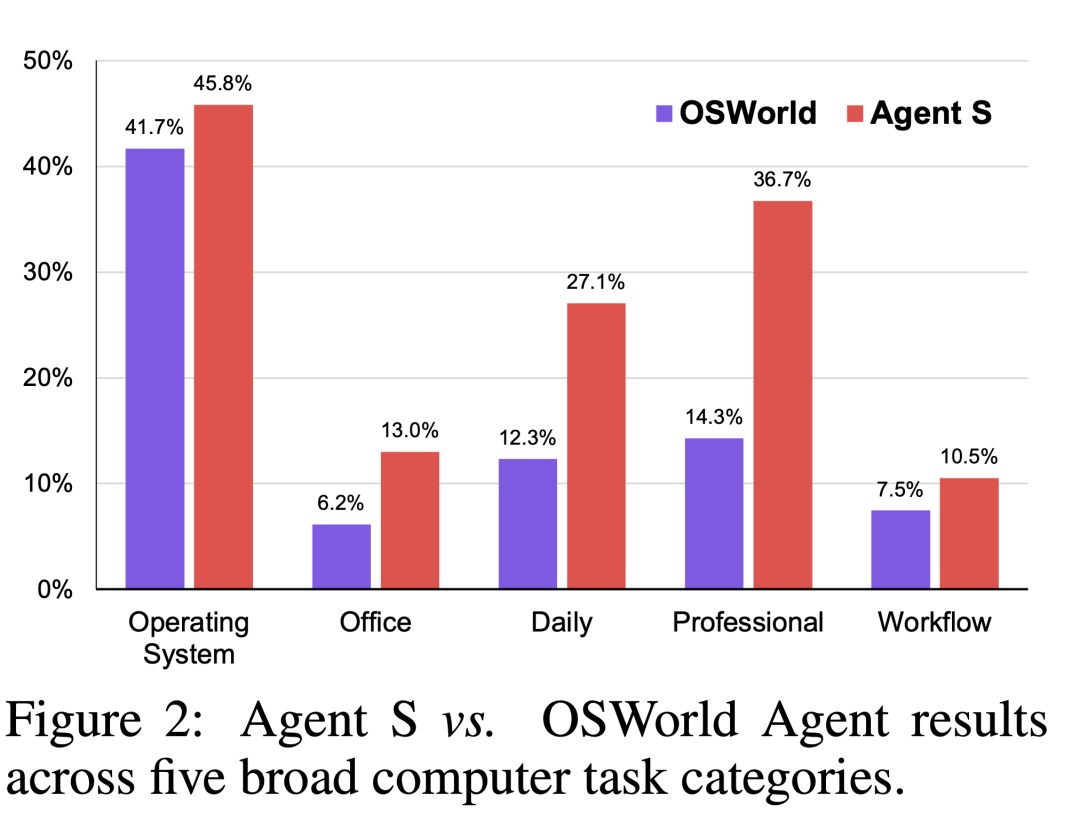 Agent S通过对话让Agent控制电脑, 该类应用目前成功率还不到30%
