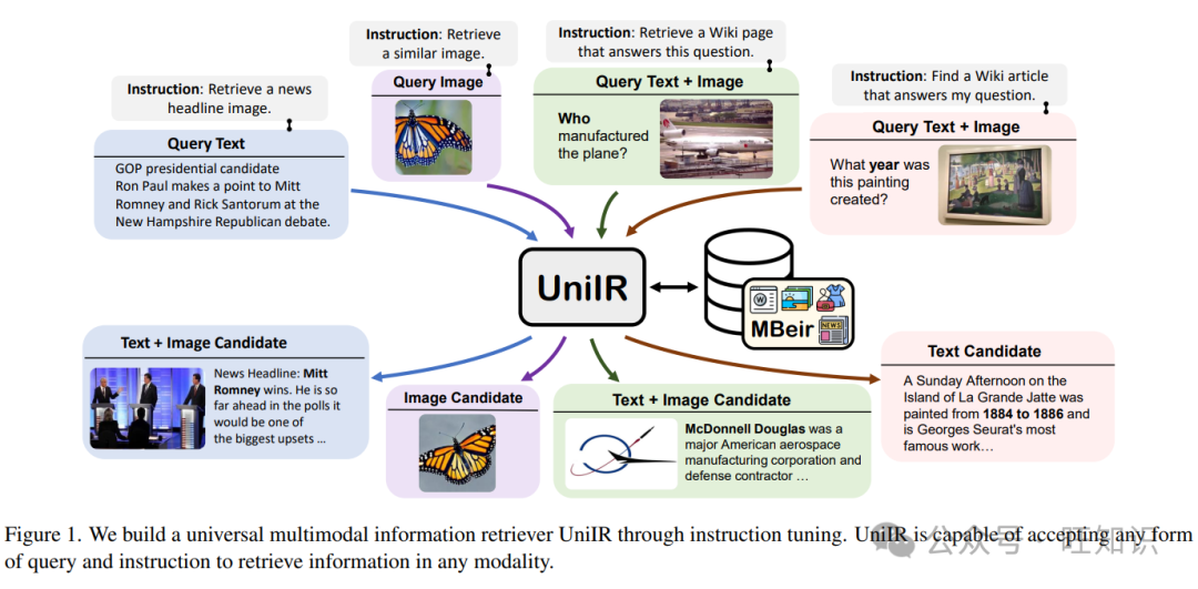 UniIR：通用多模态信息检索模型训练和评测标准